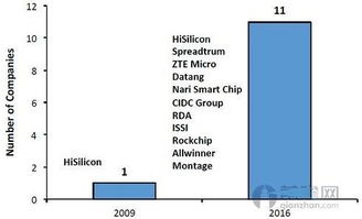 集成电路设计业 迈向4000亿大关的质变时代